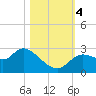 Bayport tide chart for Saturday, November 4, 2023