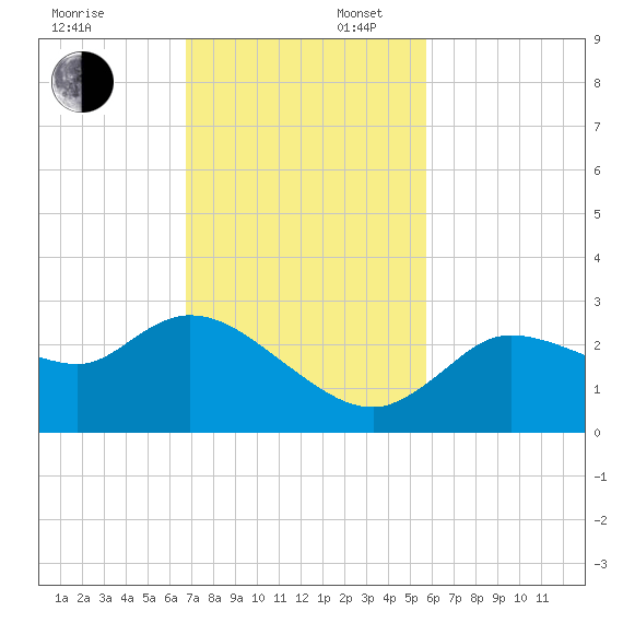 Bayport tide chart for Sunday, November 5, 2023