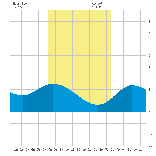 Bayport tide chart for Monday, November 6, 2023