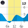 Bayport tide chart for Tuesday, December 12, 2023