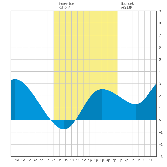 Bayport tide chart for Wednesday, December 13, 2023