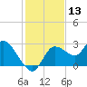 Bayport tide chart for Wednesday, December 13, 2023