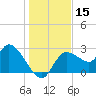 Bayport tide chart for Friday, December 15, 2023
