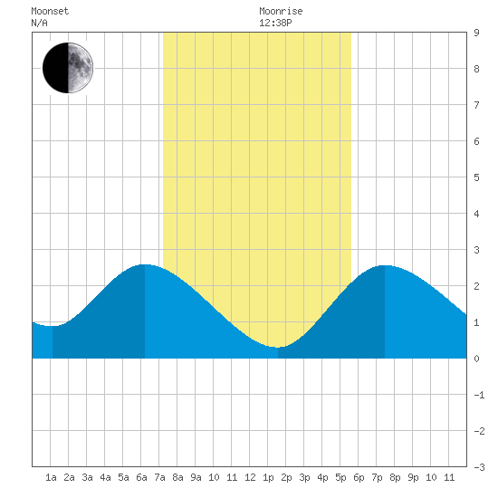 Bayport tide chart for Tuesday, December 19, 2023
