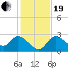 Bayport tide chart for Tuesday, December 19, 2023