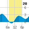 Bayport tide chart for Thursday, December 28, 2023
