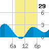 Bayport tide chart for Friday, December 29, 2023