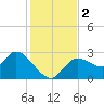 Bayport tide chart for Saturday, December 2, 2023