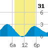 Bayport tide chart for Sunday, December 31, 2023