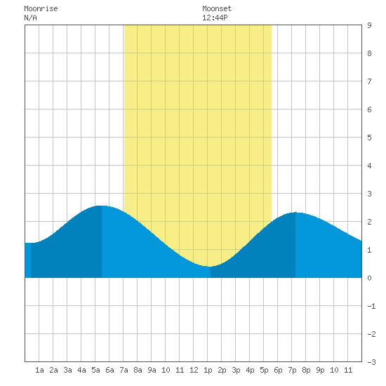 Bayport tide chart for Monday, December 4, 2023