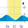 Bayport tide chart for Monday, December 4, 2023