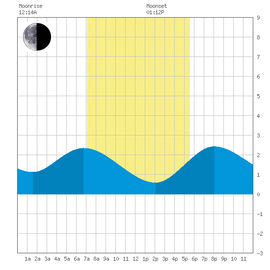 Bayport tide chart for Tuesday, December 5, 2023