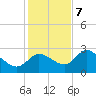 Bayport tide chart for Thursday, December 7, 2023