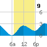 Bayport tide chart for Saturday, December 9, 2023