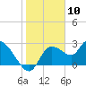 Bayport tide chart for Wednesday, January 10, 2024
