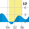Bayport tide chart for Friday, January 12, 2024