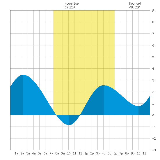 Bayport tide chart for Saturday, January 13, 2024