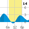 Bayport tide chart for Sunday, January 14, 2024