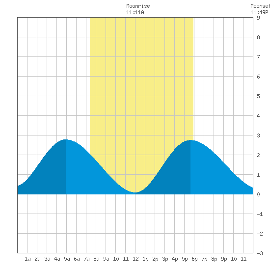 Bayport tide chart for Tuesday, January 16, 2024