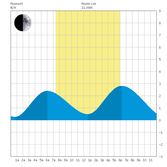 Bayport tide chart for Wednesday, January 17, 2024