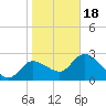 Bayport tide chart for Thursday, January 18, 2024