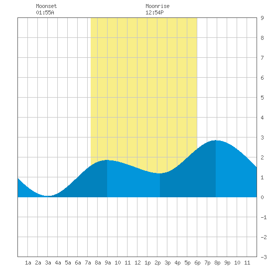 Bayport tide chart for Friday, January 19, 2024