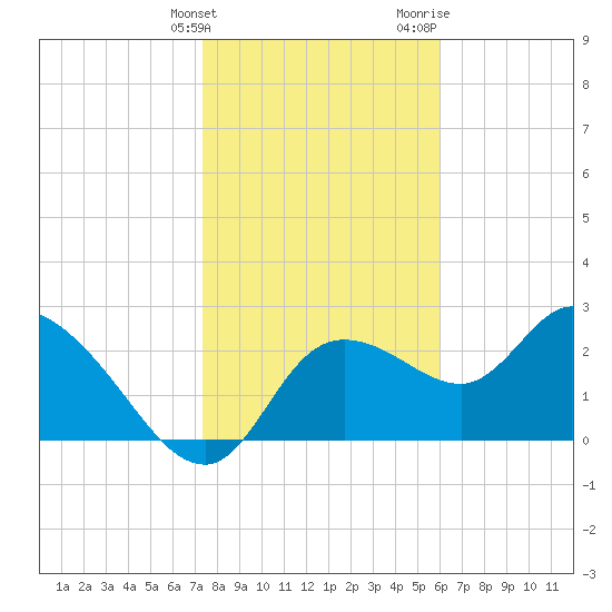 Bayport tide chart for Tuesday, January 23, 2024
