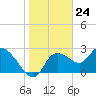Bayport tide chart for Wednesday, January 24, 2024