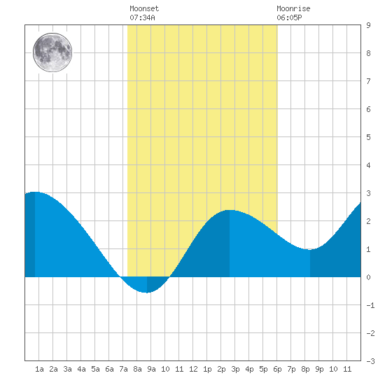 Bayport tide chart for Thursday, January 25, 2024