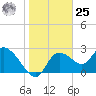 Bayport tide chart for Thursday, January 25, 2024