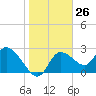 Bayport tide chart for Friday, January 26, 2024