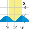 Bayport tide chart for Tuesday, January 2, 2024