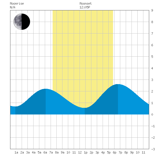 Bayport tide chart for Wednesday, January 3, 2024
