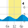 Bayport tide chart for Thursday, January 4, 2024