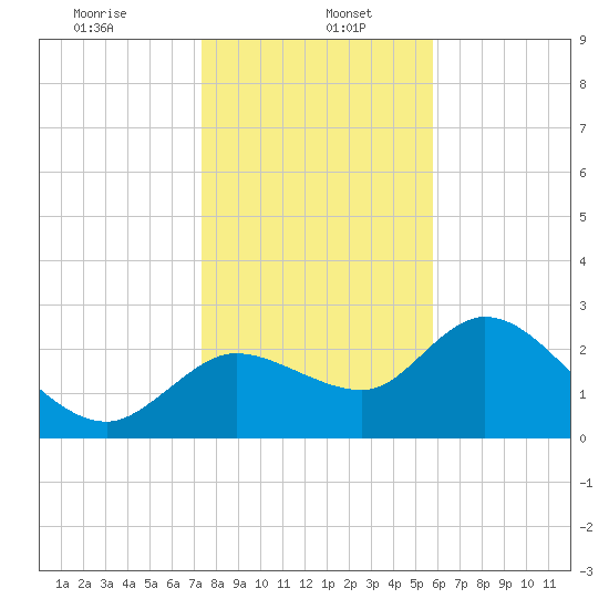 Bayport tide chart for Friday, January 5, 2024