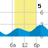 Bayport tide chart for Friday, January 5, 2024