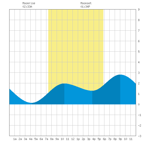 Bayport tide chart for Saturday, January 6, 2024