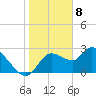 Bayport tide chart for Monday, January 8, 2024