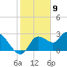 Bayport tide chart for Tuesday, January 9, 2024