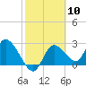 Bayport tide chart for Saturday, February 10, 2024