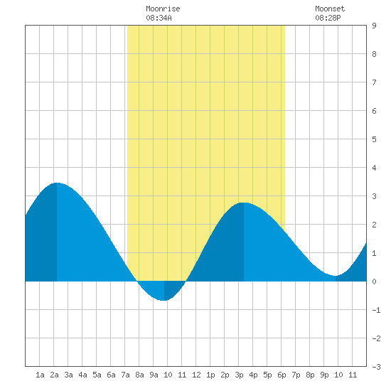 Bayport tide chart for Sunday, February 11, 2024