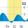 Bayport tide chart for Sunday, February 11, 2024