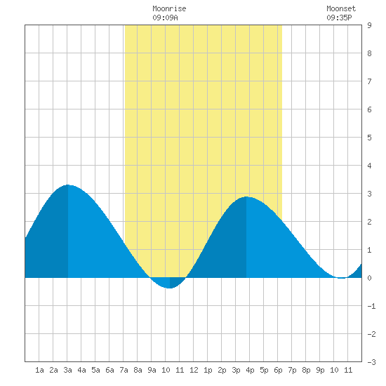 Bayport tide chart for Monday, February 12, 2024