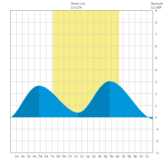 Bayport tide chart for Wednesday, February 14, 2024