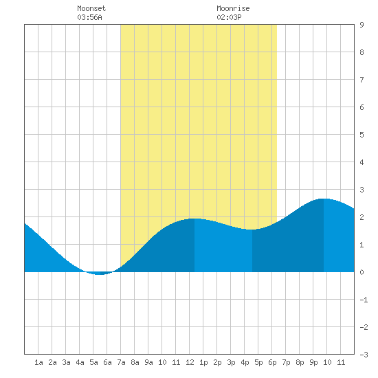 Bayport tide chart for Monday, February 19, 2024