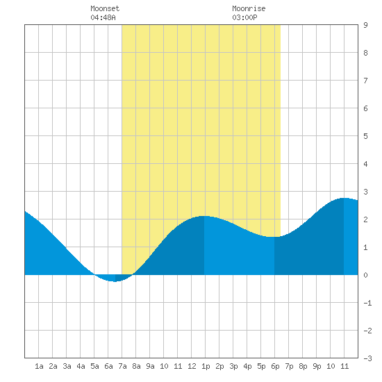 Bayport tide chart for Tuesday, February 20, 2024