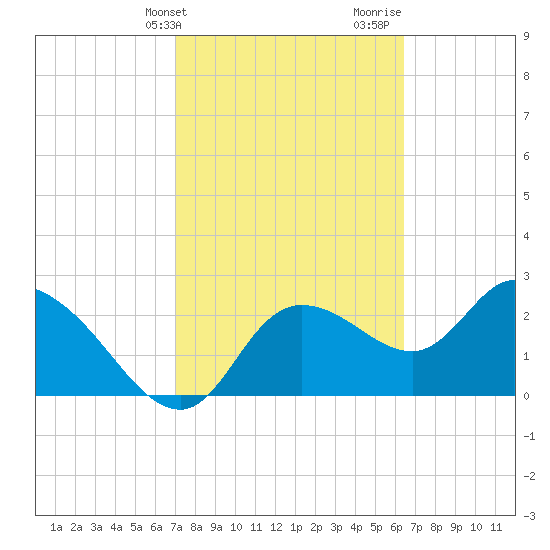 Bayport tide chart for Wednesday, February 21, 2024