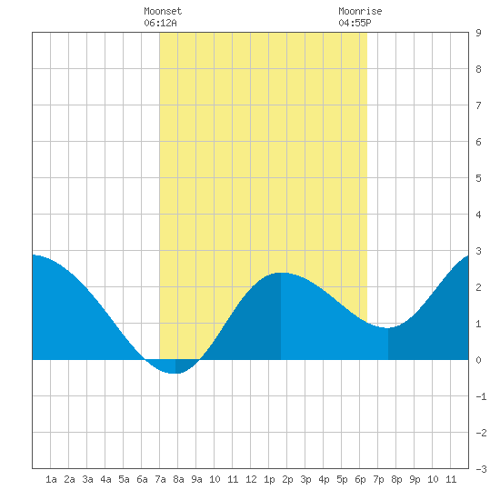 Bayport tide chart for Thursday, February 22, 2024