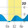 Bayport tide chart for Thursday, February 22, 2024