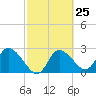 Bayport tide chart for Sunday, February 25, 2024